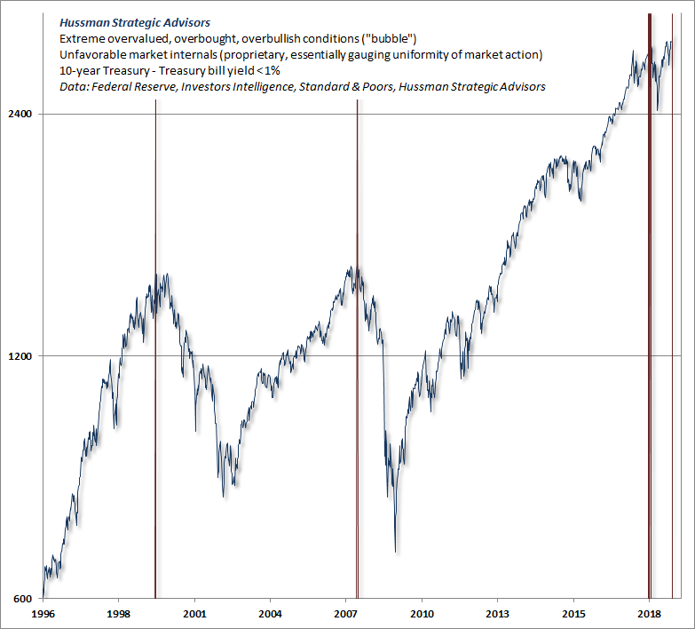 Hussman extreme overvalued, overbought, overbullish (bubble) field