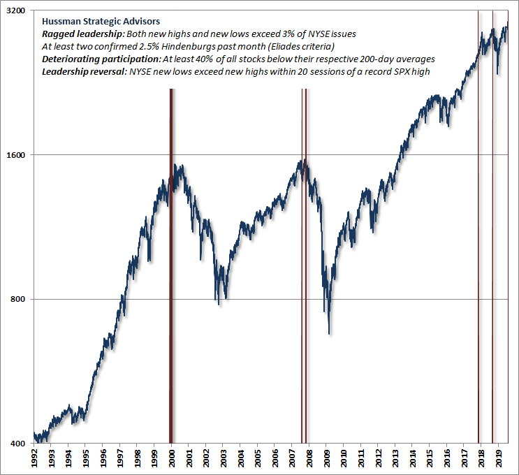 Leadership dispersion and reversals in daily data - (Hussman 8/2/19)