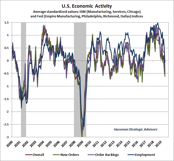 Hussman Economic Activity Composite