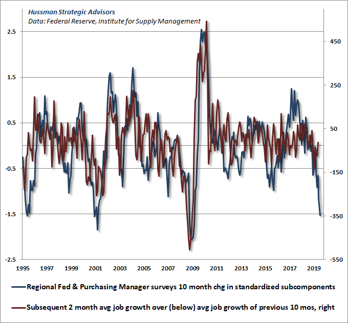 Changes in leading measures precede unemployment surprises (Hussman)