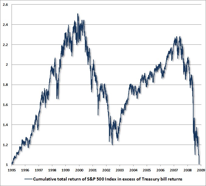 S&P 500 cumulative total return over T-bills, 1995-2009