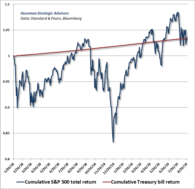 S&P 500 cumulative total return over T-bills, 2018-2019