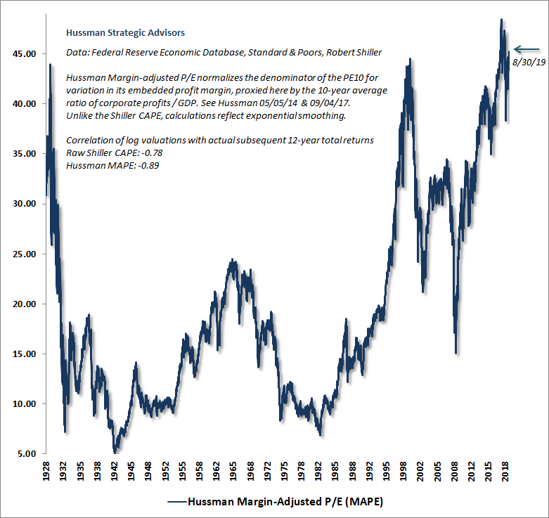 Hussman Margin-Adjusted P/E (MAPE)