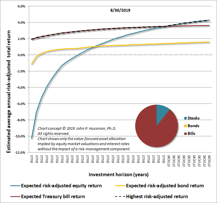 Hussman Value-Focused Allocation, August 2019