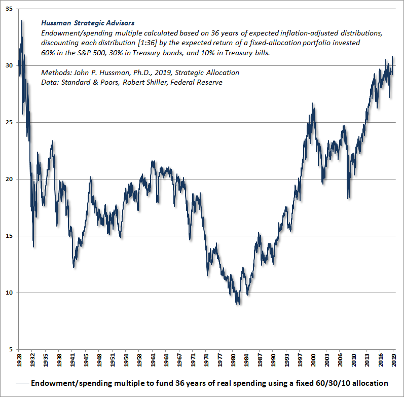 Hussman Endowment-to-Spending Multiple