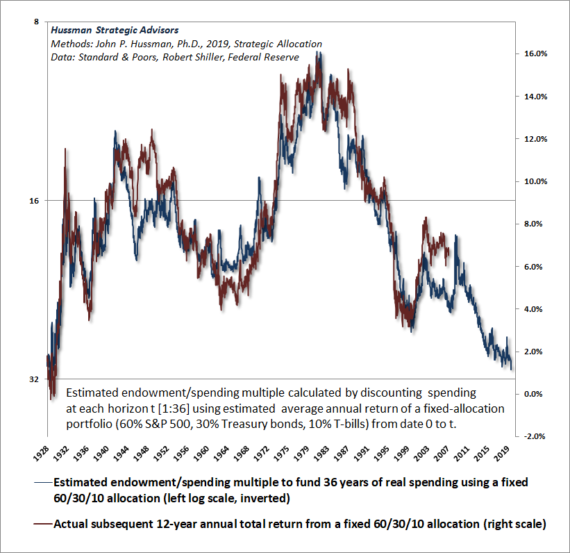 Hussman Endowment-to-Spending Multiple and subsequent returns on a 60/30/10 portfolio mix