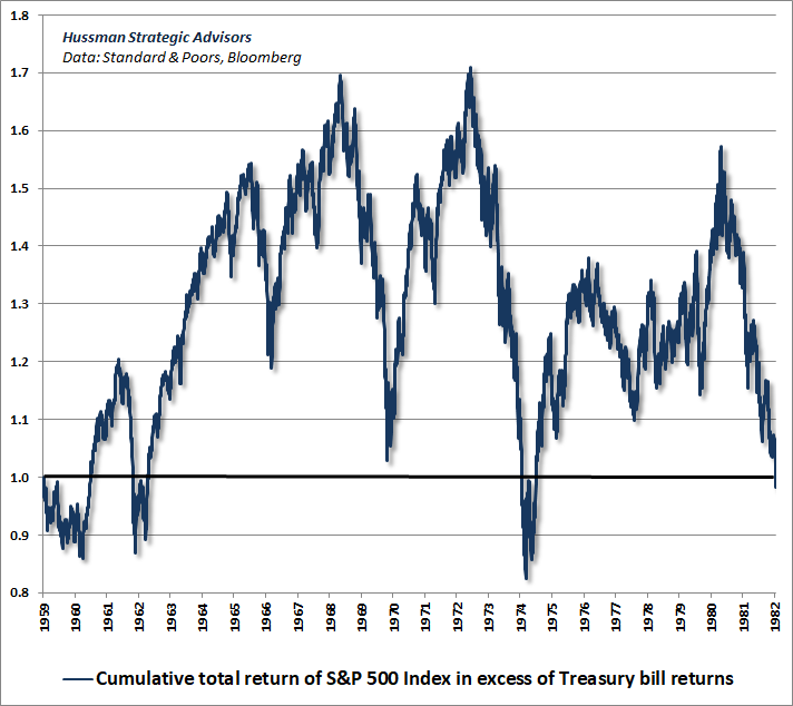 S&P 500 total return in excess of Treasury bills, 1959-1982