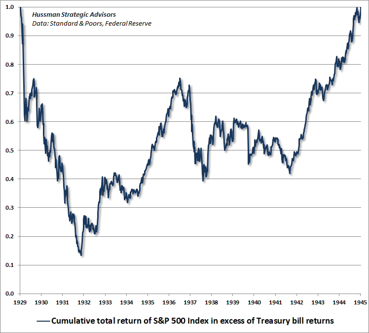 S&P 500 total return in excess of Treasury bills, 1929-1945