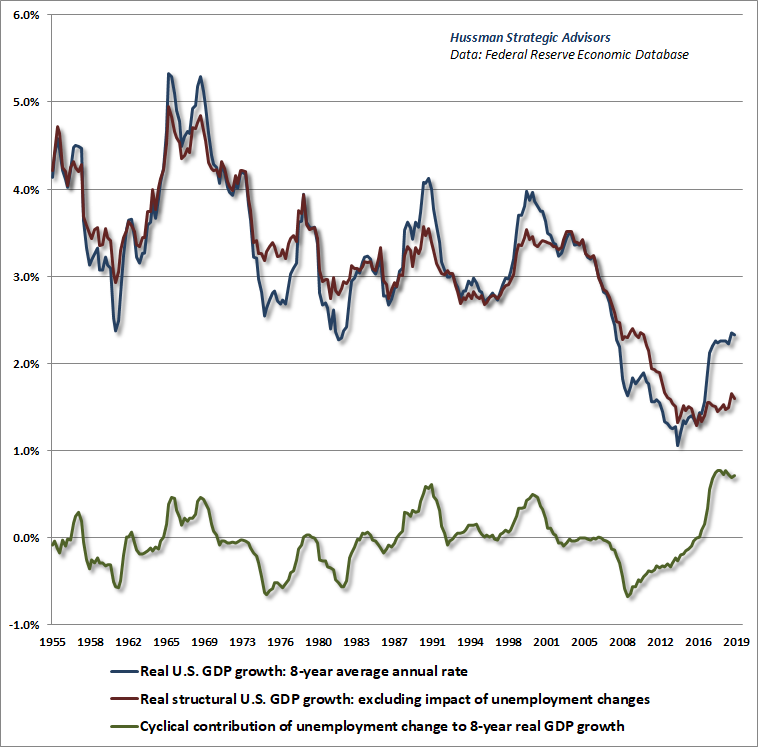 U.S. real structural GDP growth