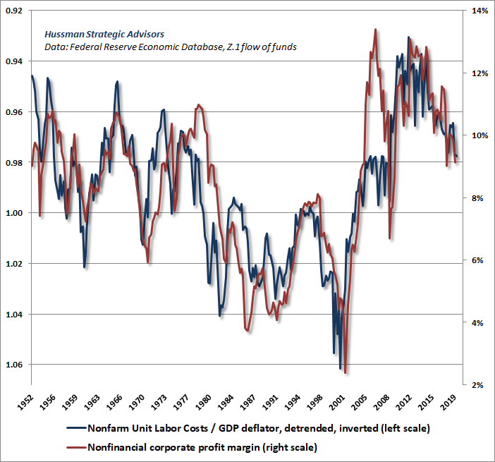 Corporate profit margins vs. real unit labor costs