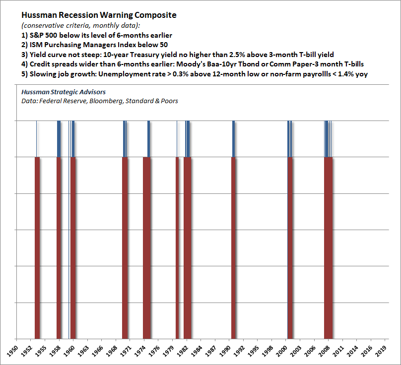 Hussman Recession Warning Composite