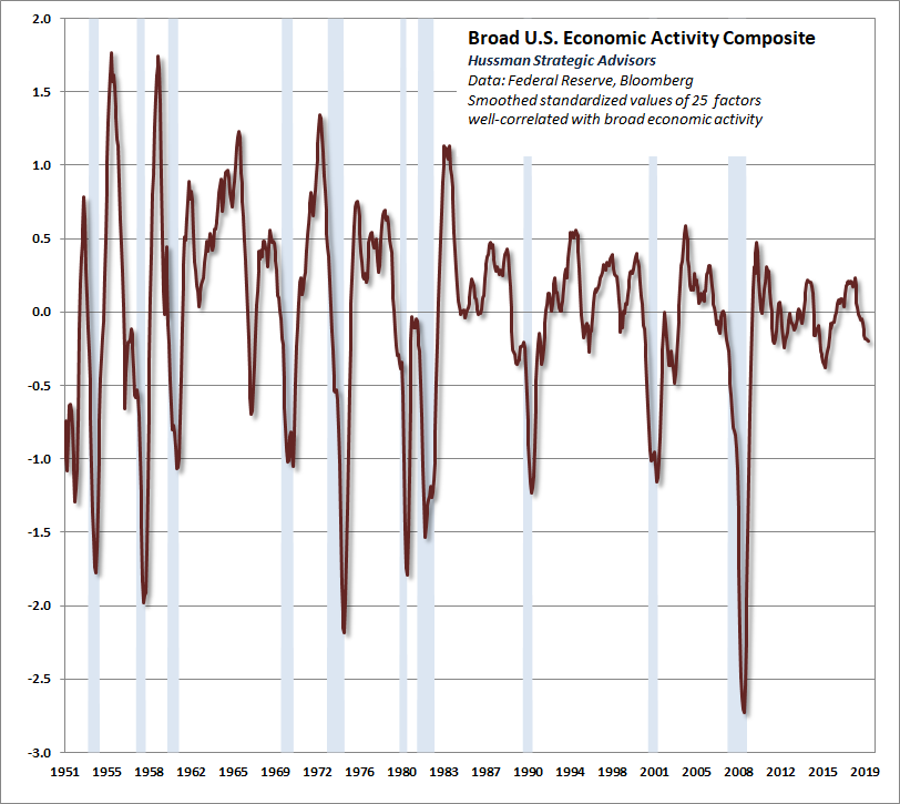 Composite Economic Conditions