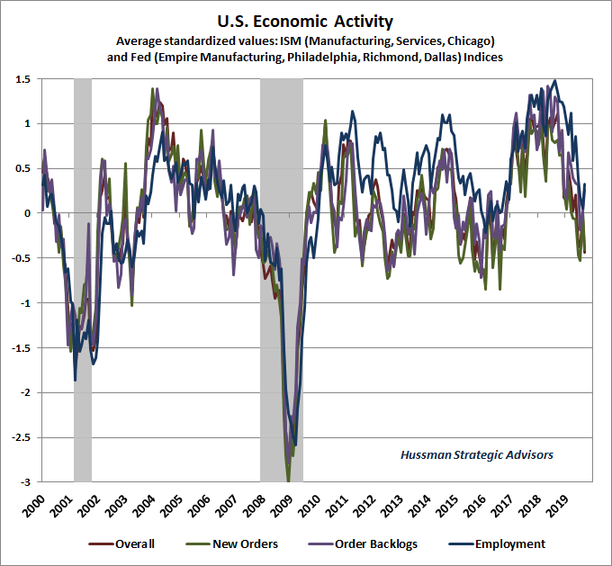 Hussman Economic Activity Composite