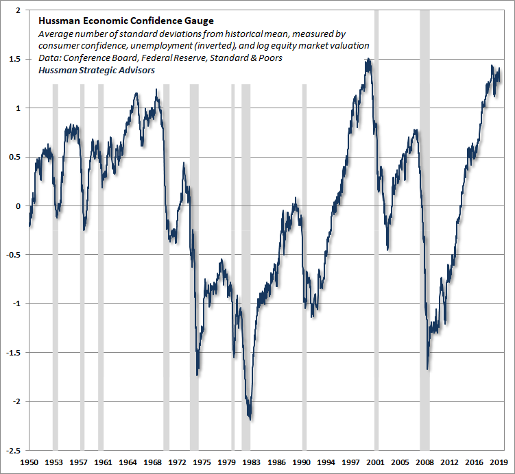 Hussman Economic Confidence Gauge