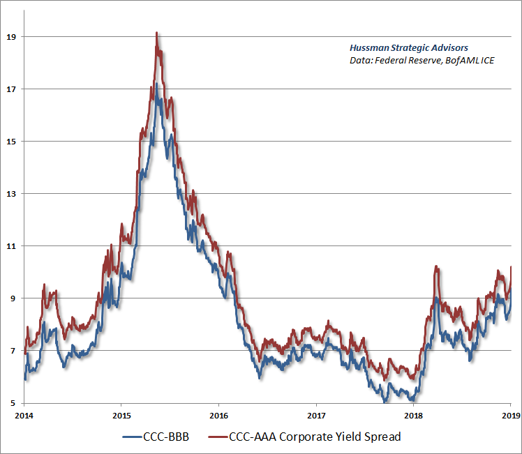 Junk Credit Spreads