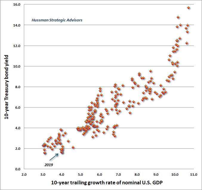 Nominal growth and nominal interest rates