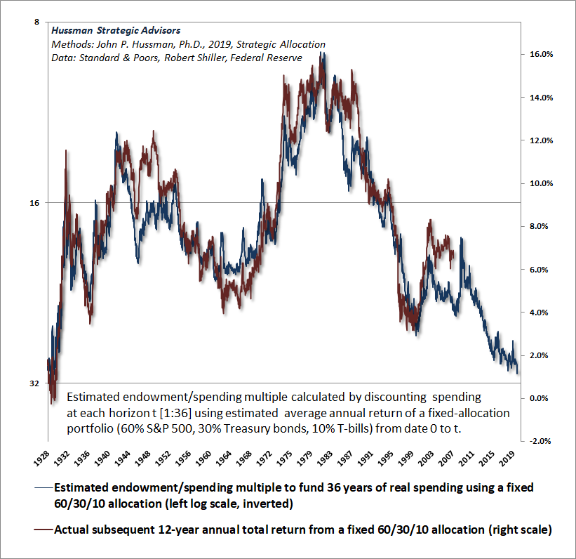 Hussman Endowment/Spending multiple and subsequent market returns