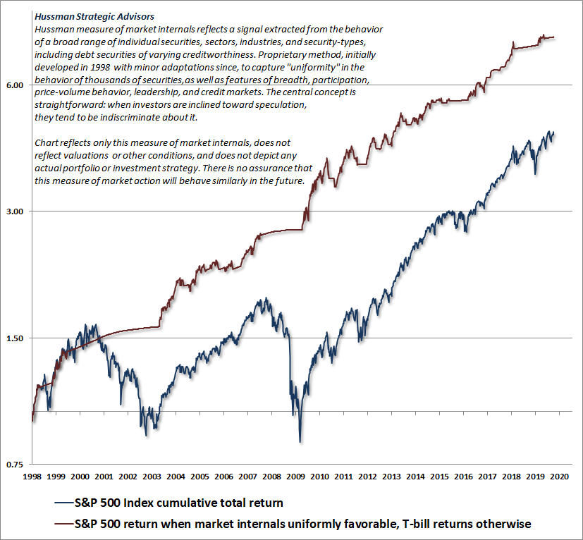 Hussman Market Internals Measure