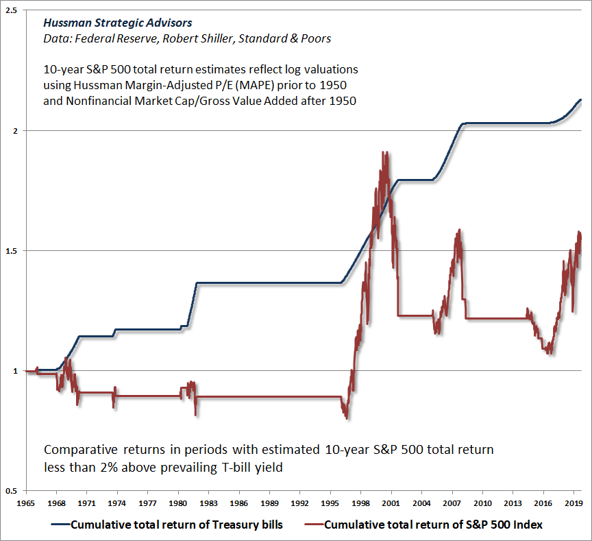 S&P 500 total returns vs T-bills during overvalued periods