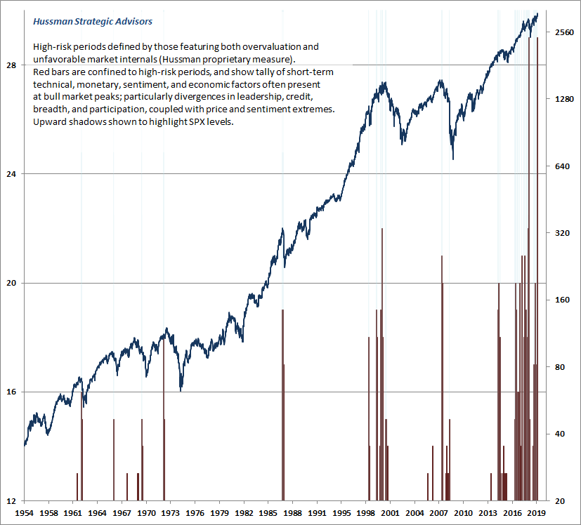 Tally of high-risk market features