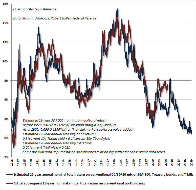 Estimated returns on a conventional asset mix