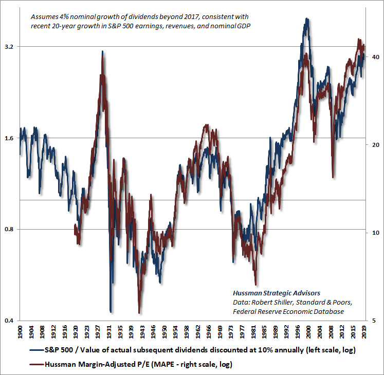 Hussman Margin-Adjusted P/E and SPX/Value of discounted dividends