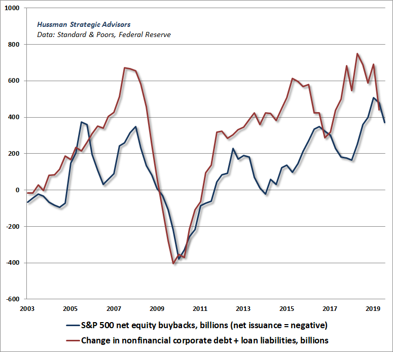 S&P 500 net buybacks and corporate debt expansion