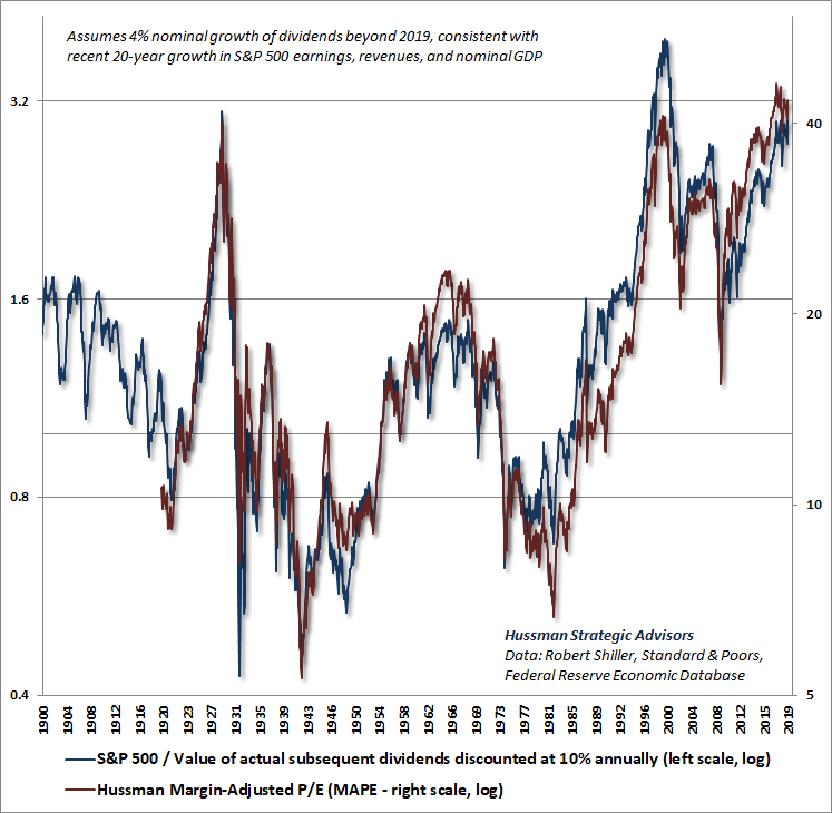 Hussman Margin-Adjusted P/E (MAPE) and S&P 500 vs. Actual Discounted Dividends