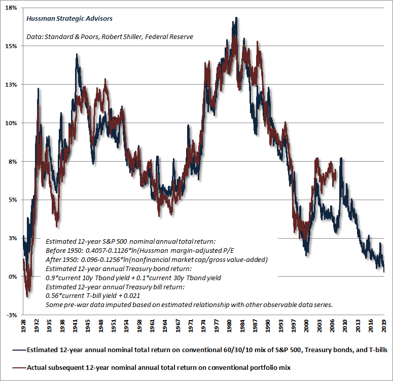 Estimated 12-year returns on a conventional asset mix