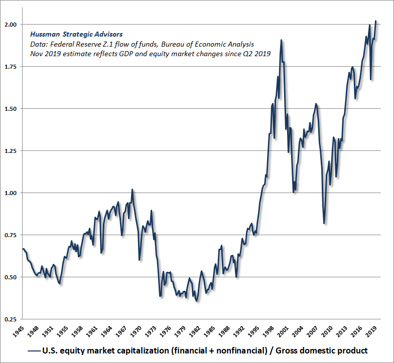 U.S. market capitalization to GDP