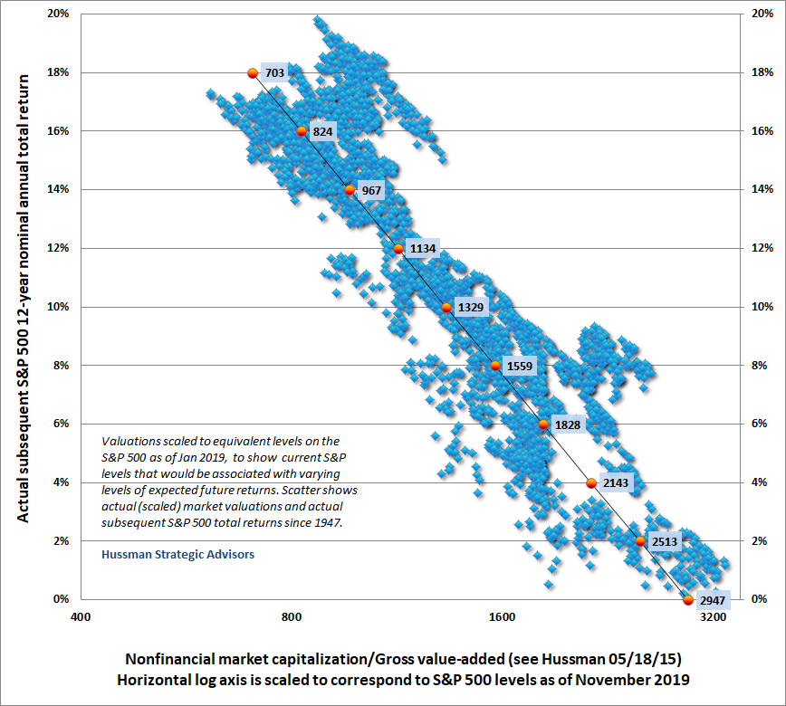 Hussman MarketCap/GVA vs subsequent 12-year S&P 500 total returns