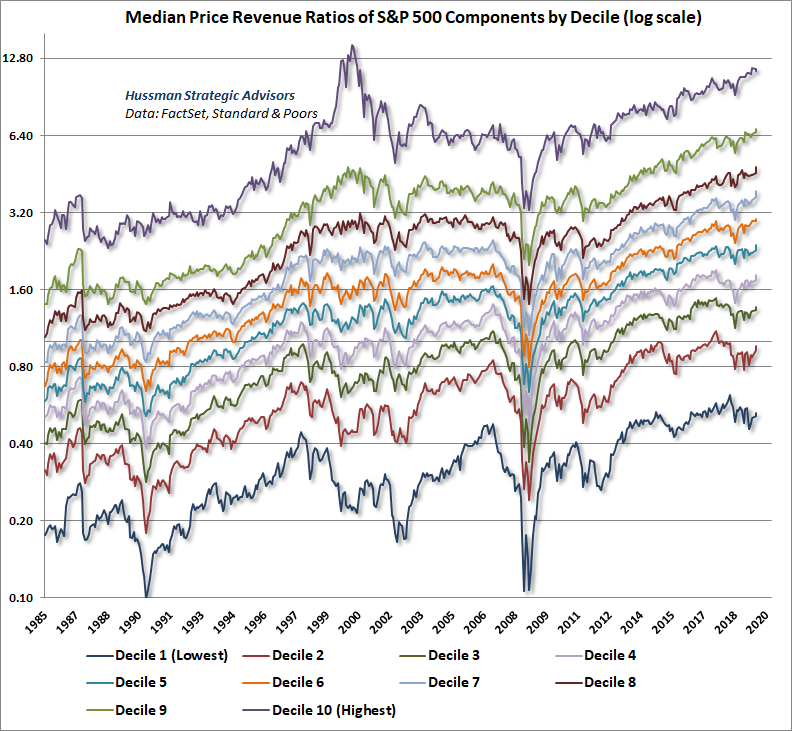 Median price/revenue ratio of S&P 500 components by decile