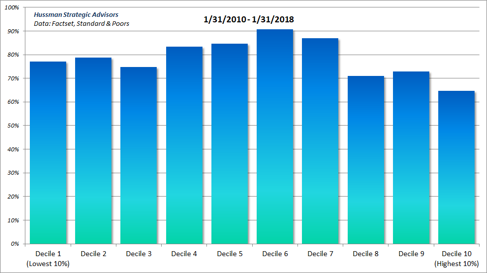 S&P 500 valuation changes by decile: 2010-2018