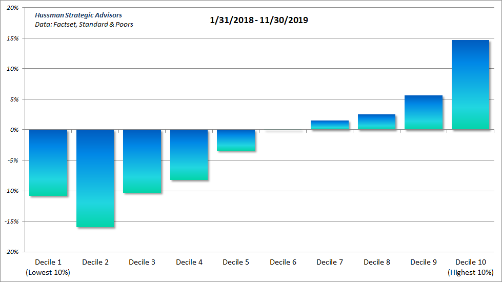 S&P 500 valuation changes by decile: 2018-2019