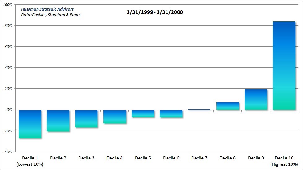 S&P 500 valuation changes by decile: 1999-2000