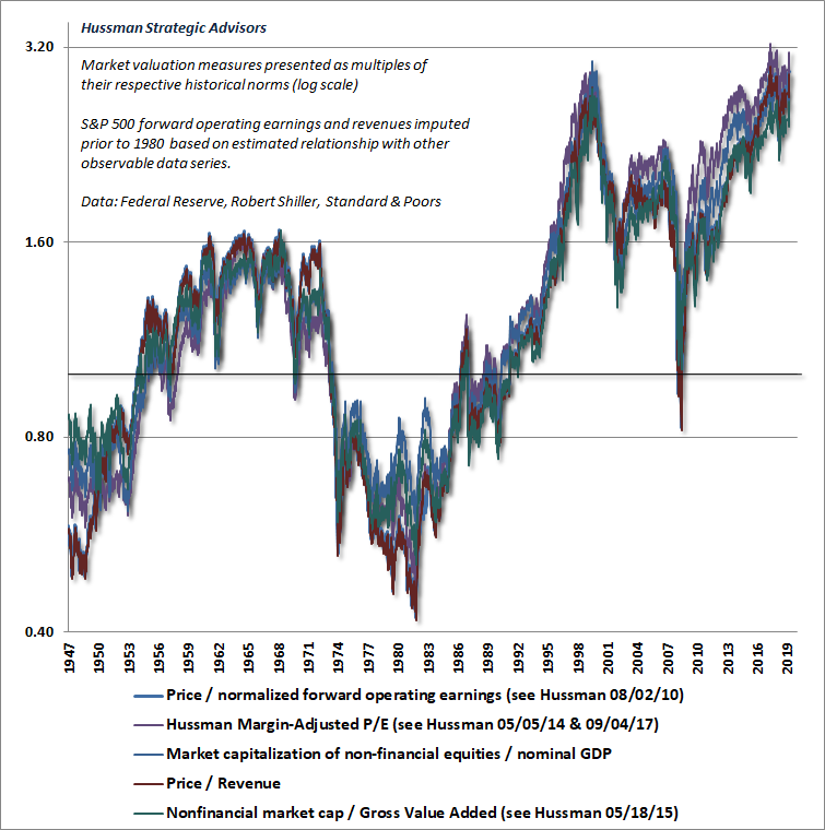 Valuation multiples vs historical norms: Hussman