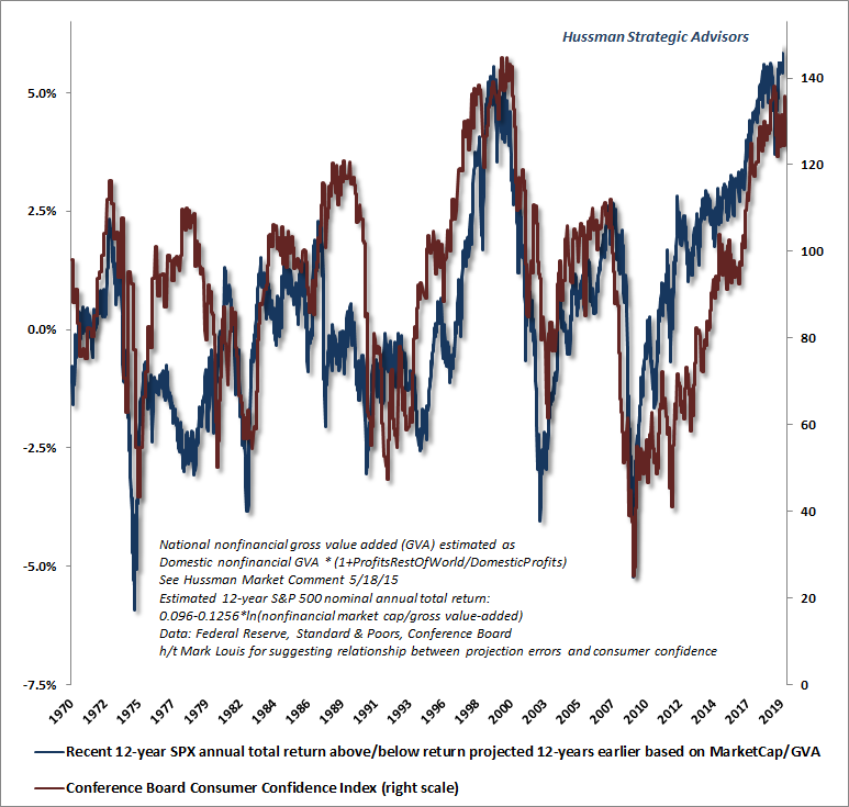 Valuation changes and consumer confidence