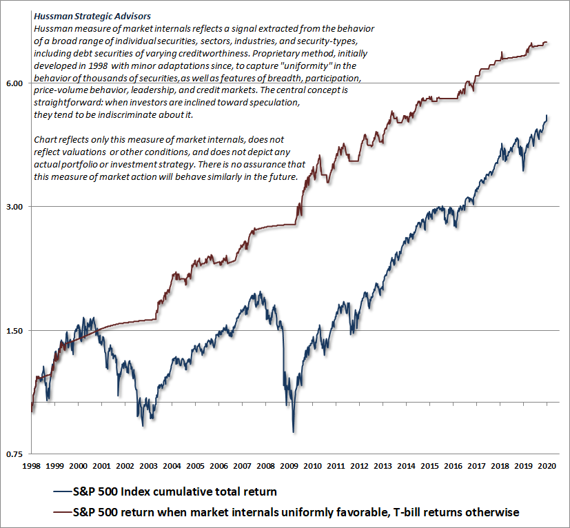 Hussman measure of internal uniformity and S&P 500 total returns