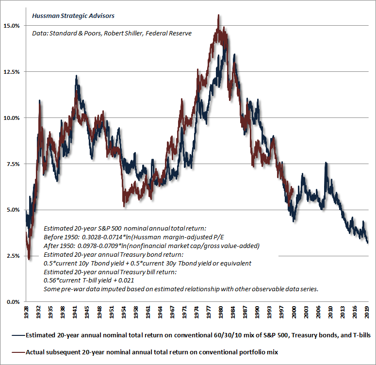 Estimated 20-year total returns on a conventional 60%, 30%, 10% portfolio mix