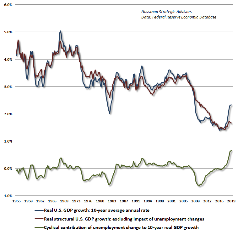 Structural GDP growth and the impact of employment fluctuations