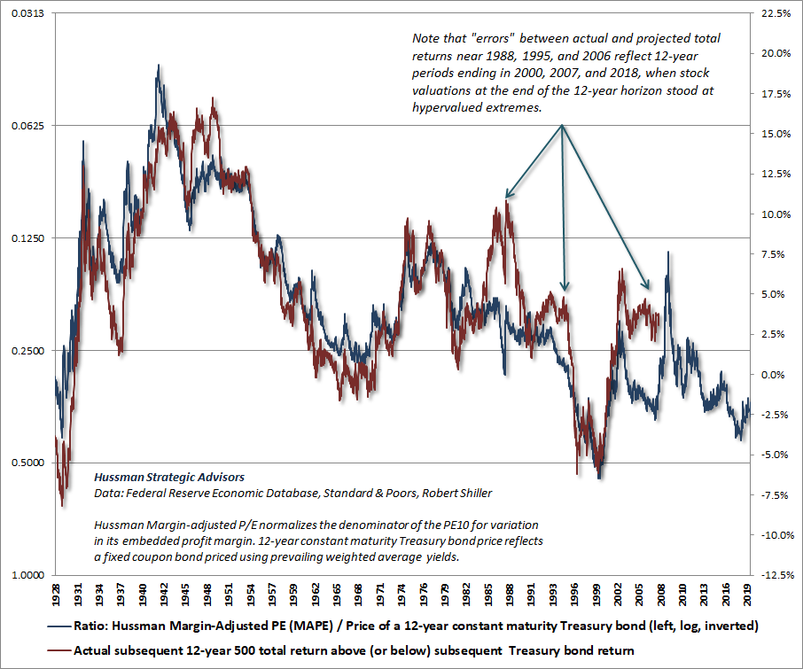 Equity risk-premium (ERP) estimate - Hussman