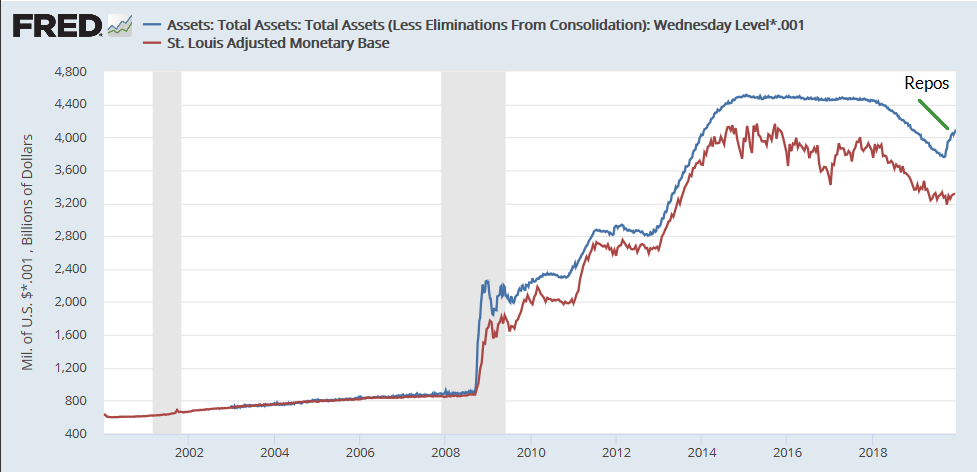 Federal reserve assets vs monetary base