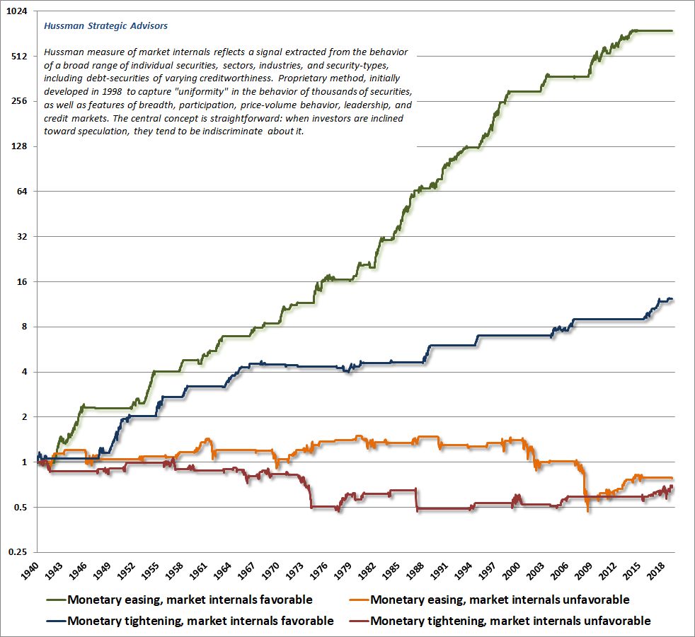 Monetary easing and stock market returns, by condition of market internals