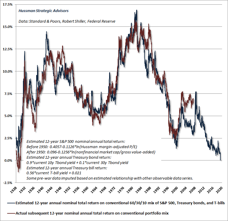 Estimated total return of a conventional passive investment portfolio