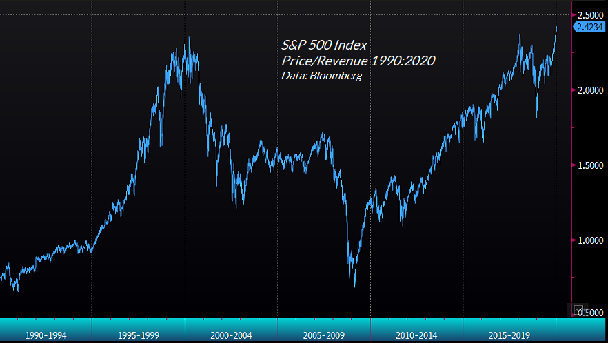 S&P 500 price/revenue multiple