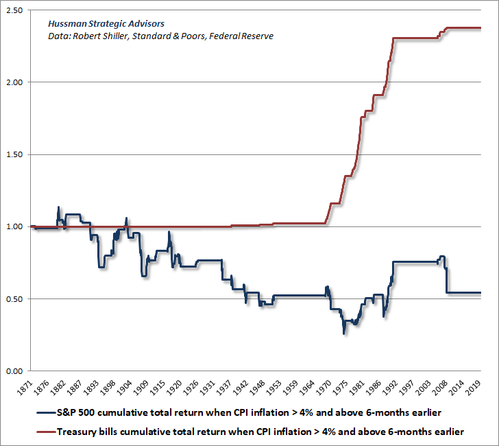 Stocks vs T-bills when inflation is rising and above 4%