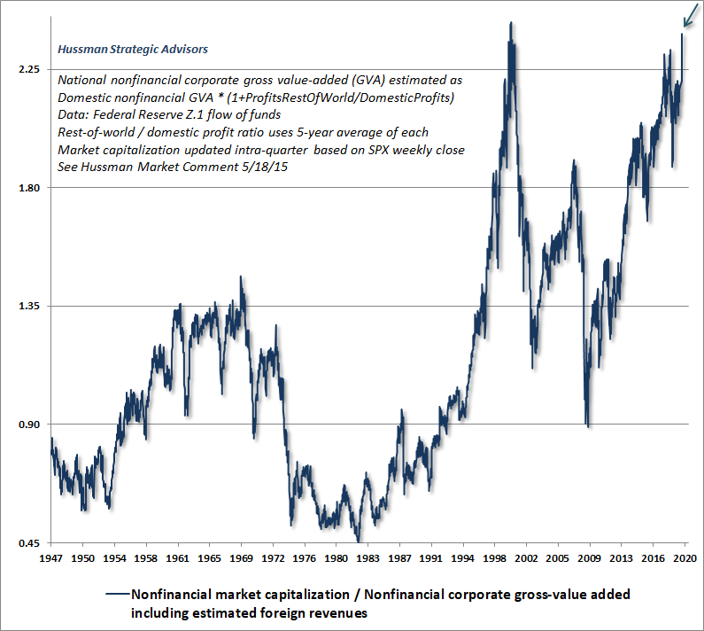 Hussman MarketCap/GVA