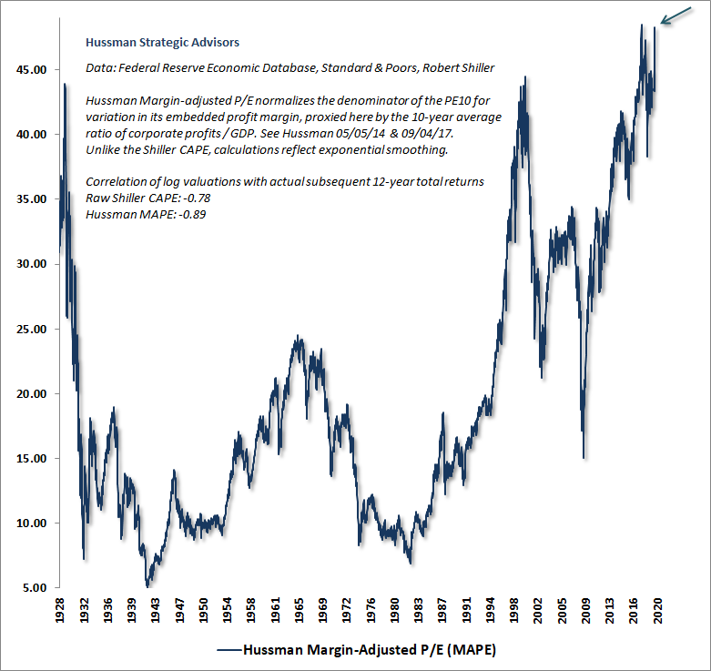 Hussman Margin-Adjusted P/E (MAPE)