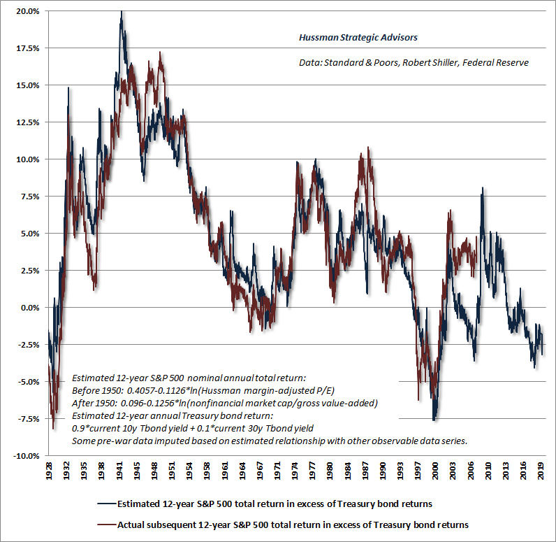 Hussman Equity Risk Premium ERP model - estimated S&P 500 returns vs Treasury bonds