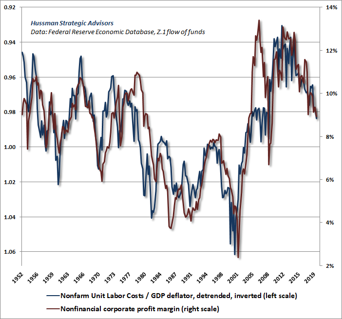 Nonfinancial profit margins vs real unit labor costs (Hussman)